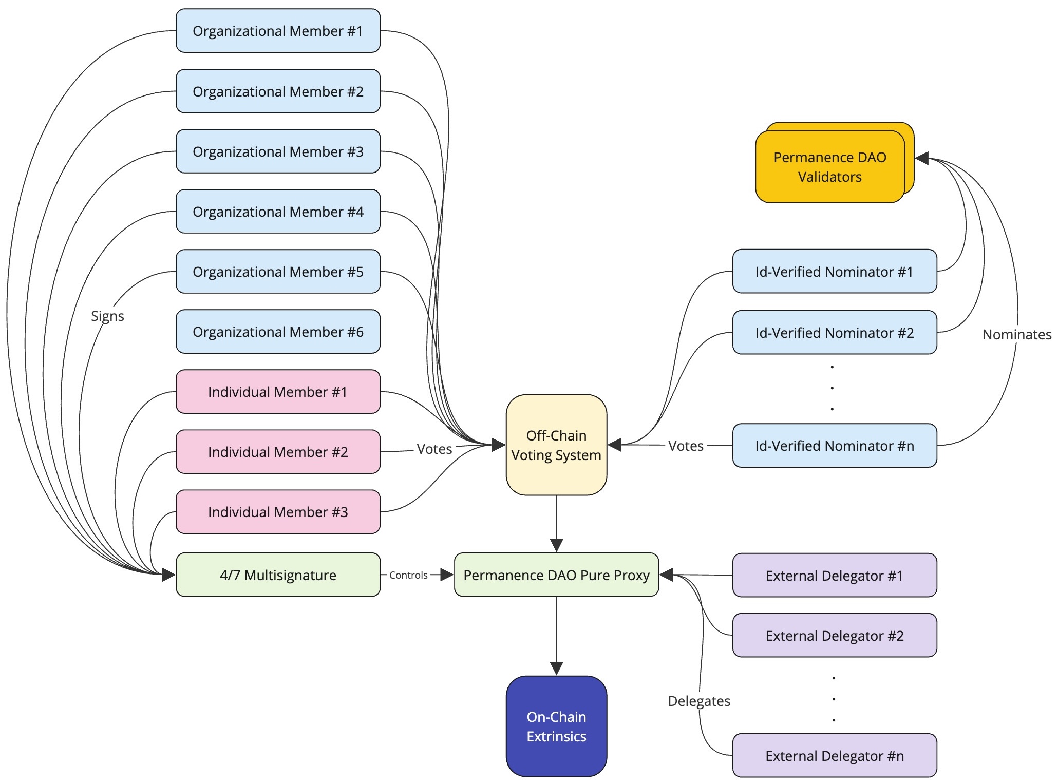 Permanence DAO Operations