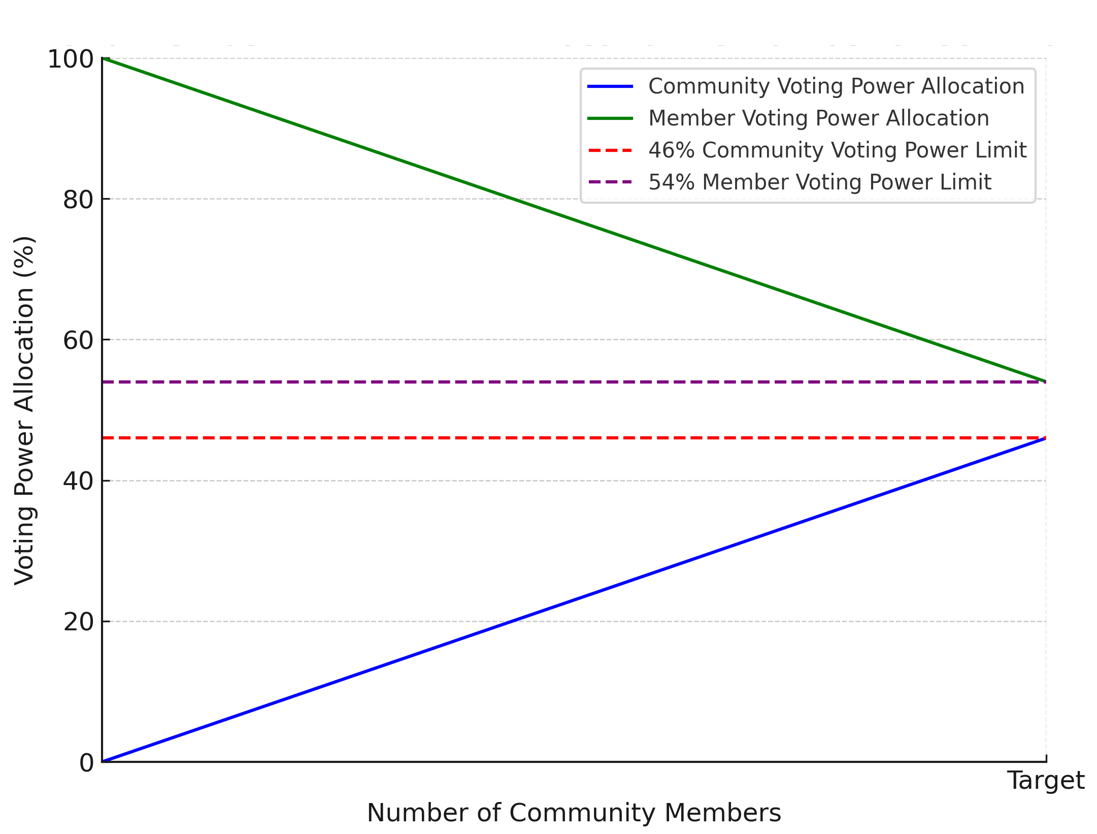 Permanence DAO Voting Model