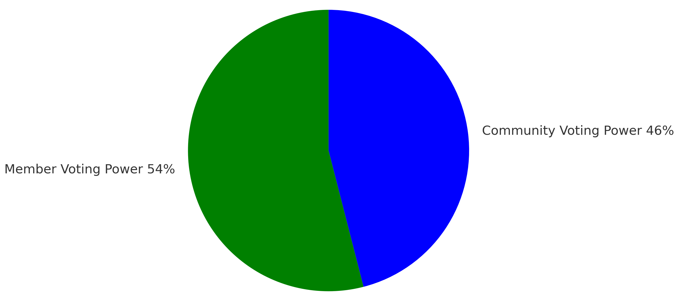 Permanence DAO Voting Model